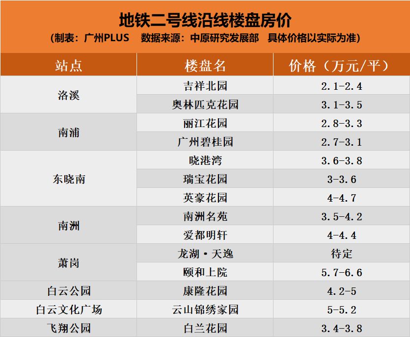 广州地铁沿线最新房价出炉!最低2万最高万!