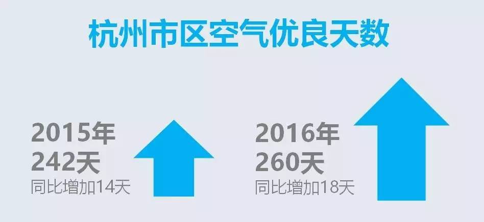 空气质量怎么样? 市区空气优良天数增加18天