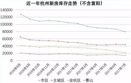 杭州7月房价出炉!成交均价创近一年新高!