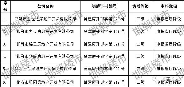 邯郸这些房企被通报:限期整改,降级,注销资质…你还关注他们的房吗?