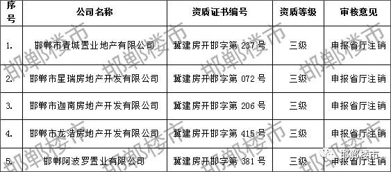 邯郸这些房企被通报:限期整改,降级,注销资质…你还关注他们的房吗?