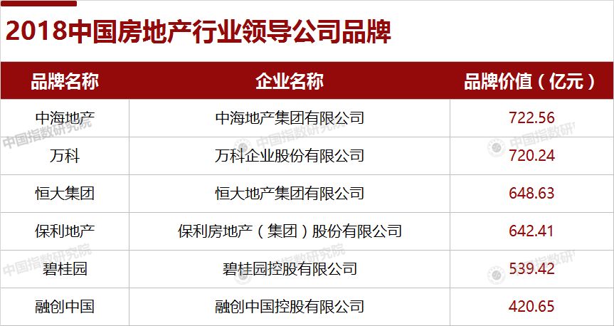 2018中国房地产企业品牌价值揭晓,品牌价值再创新高