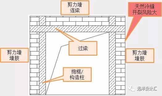 "形式优化"案例之小墙垛二次砌筑问题