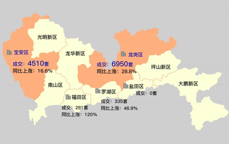 2018年上半年,宝安 龙岗二区住宅成交占比九成