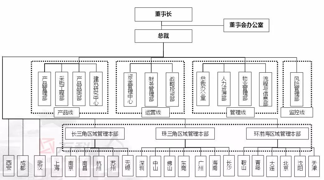 一文读懂:万科二十年组织架构变迁史!