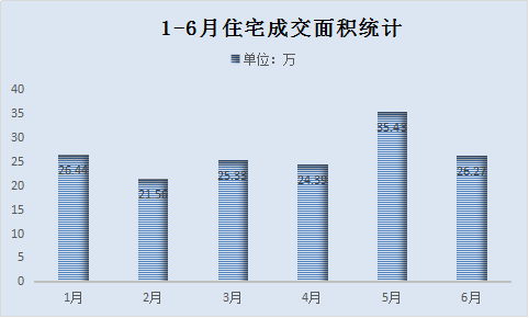 图示1-6月成交面积统计图