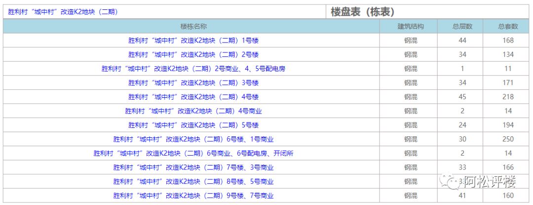 1号楼和9号楼为小区最北面一排,阿松认为1号楼西面为学校,西面的采光