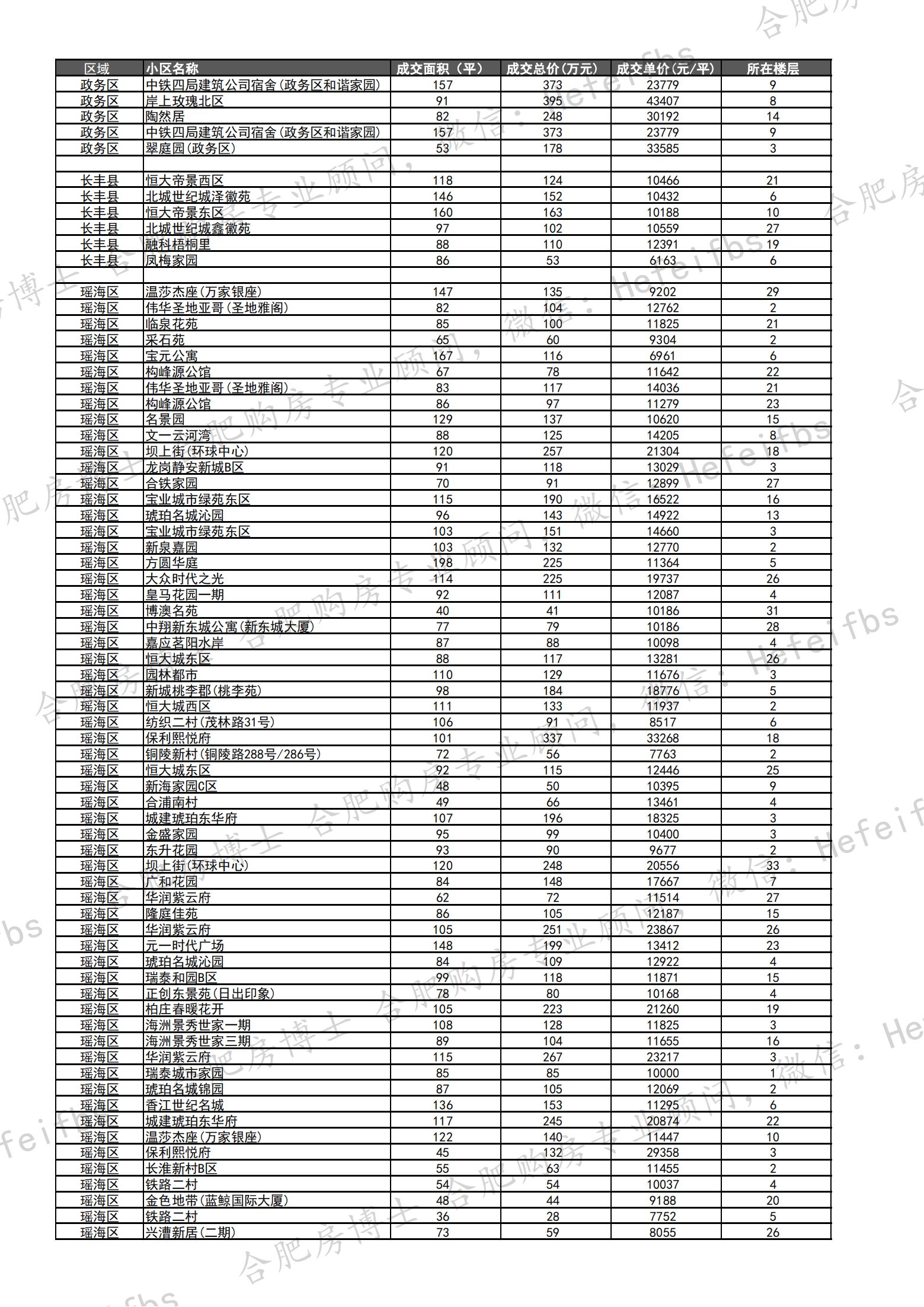 2022年8月第3周合肥二手房成交真实数据（最新）