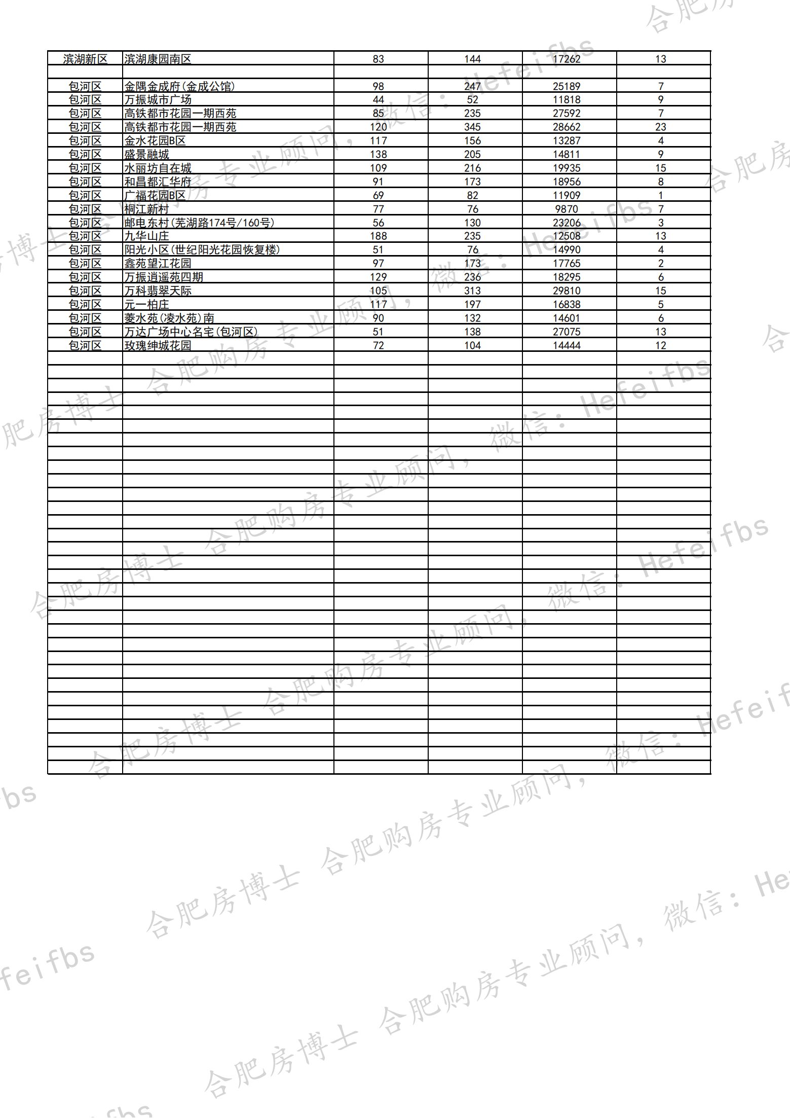 2022年8月第3周合肥二手房成交真实数据（最新）