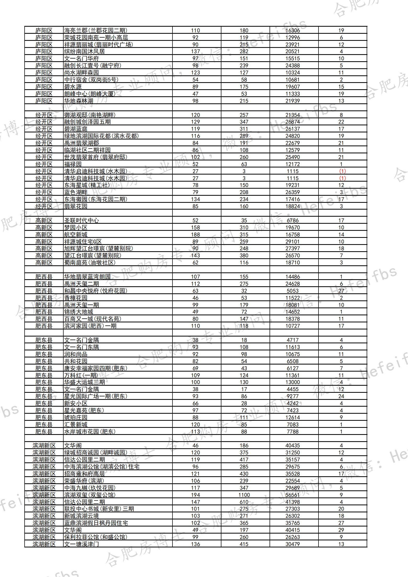 2022年8月第3周合肥二手房成交真实数据（最新）