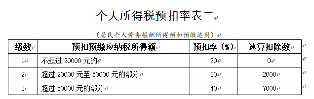 劳务报酬所得应预扣预缴税额=预扣预缴应纳税所得额×预扣率-速算扣除