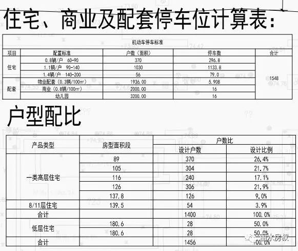 住宅,商业及配套停车位计算表,户型配比表