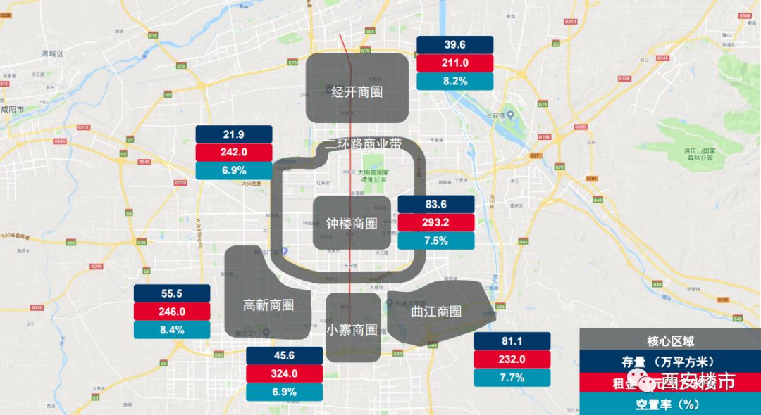 报告显示,西安零售市场主要在6大核心区域,钟楼商圈,小寨商圈,二环路