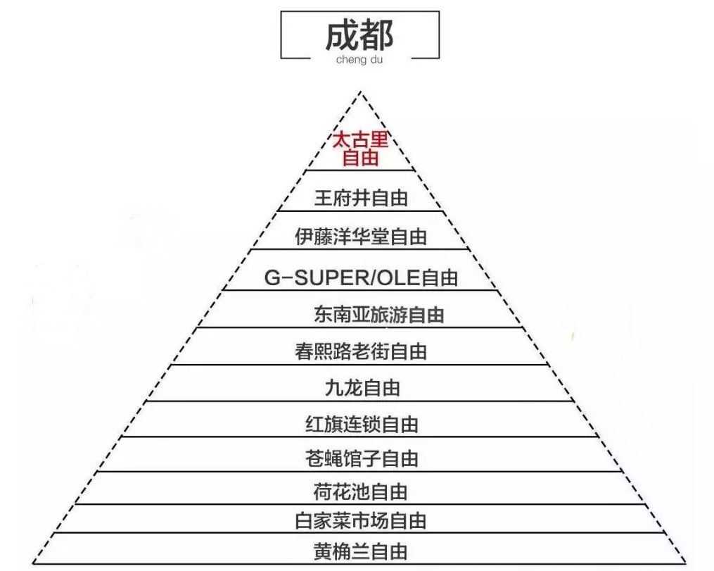 金字塔顶端的太古里自由